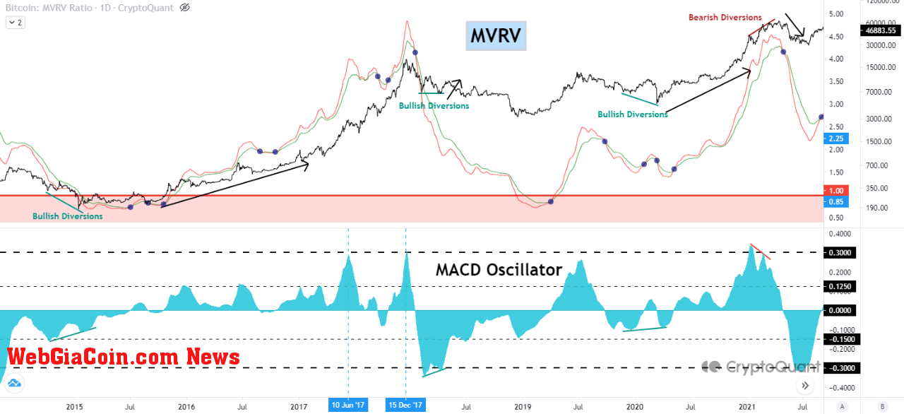 Bitcoin MVRV Trends