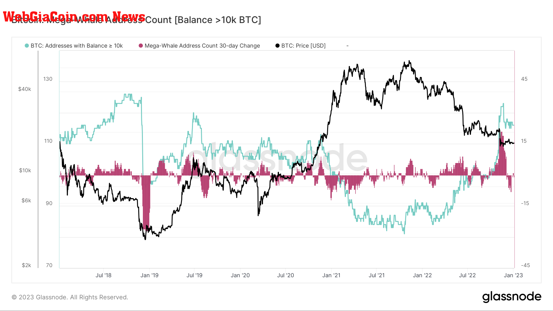 Bitcoin: Mega-Whale Address Count Balance