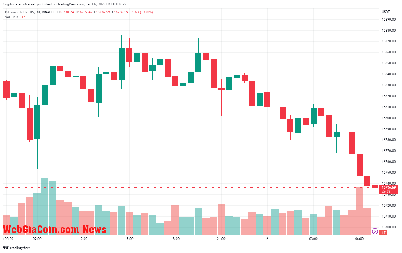 WebGiaCoin wMarket update