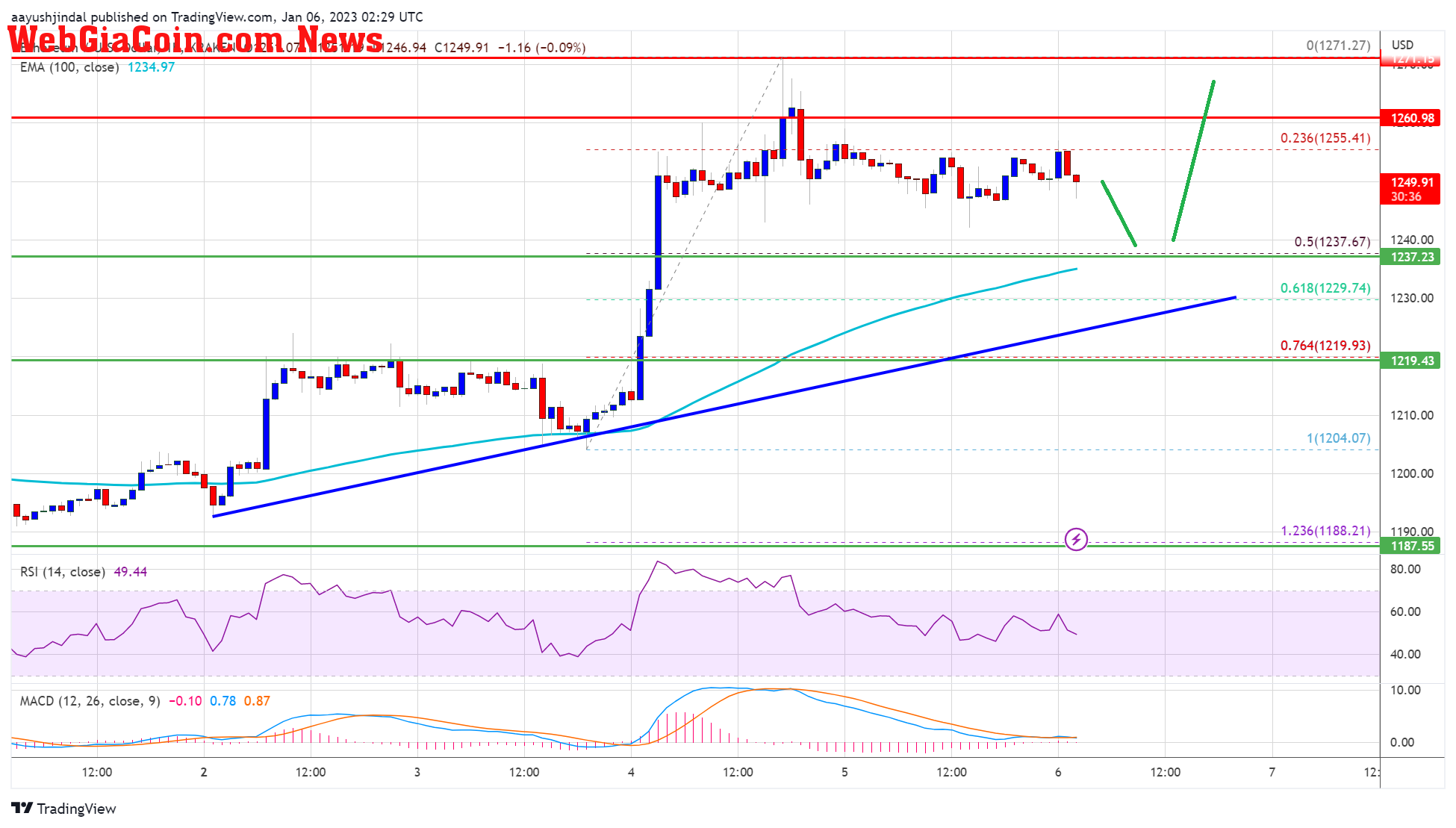 Ethereum Price