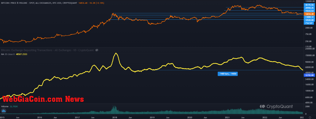 Bitcoin Exchange Depositing Transactions