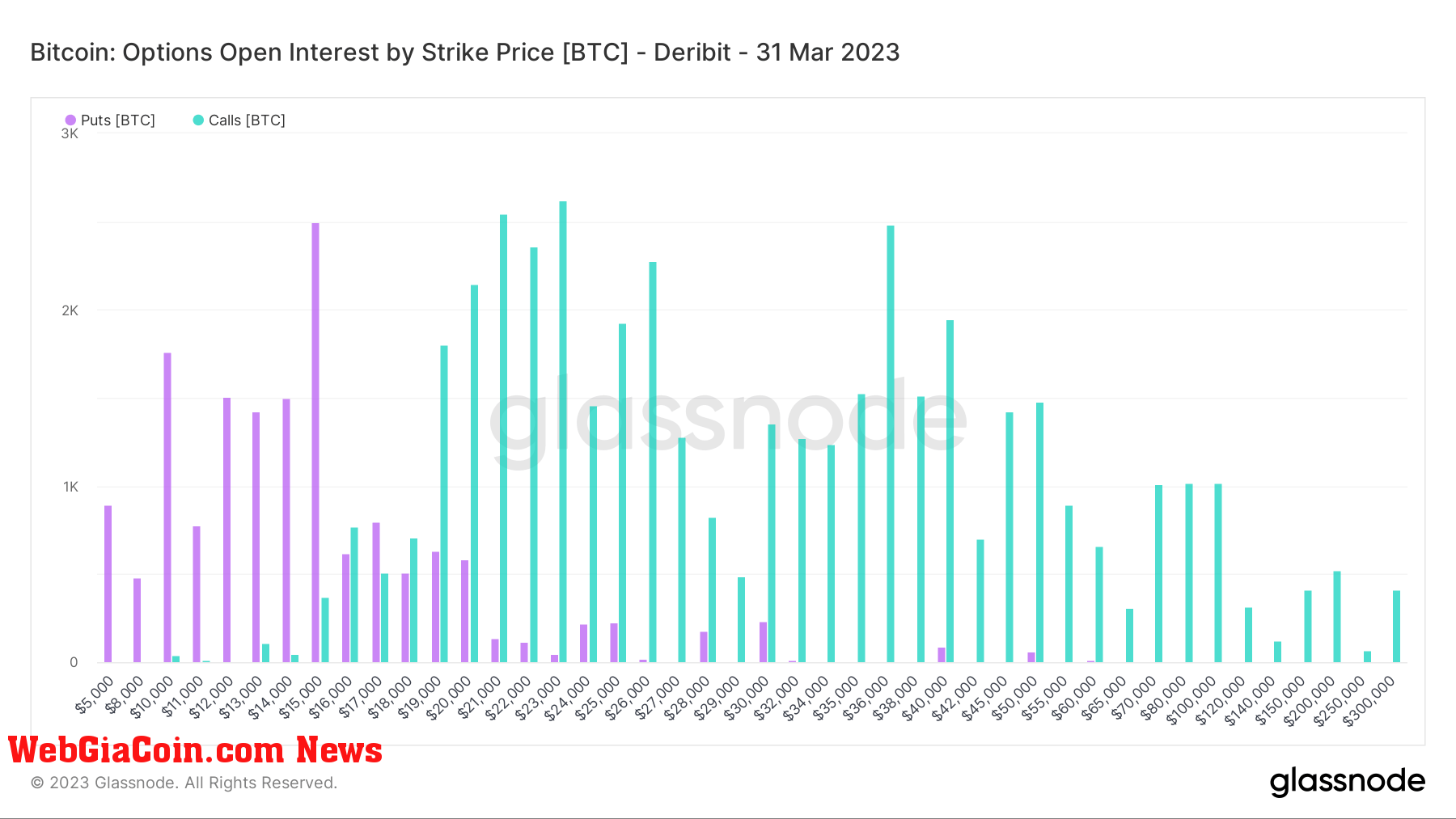 Bitcoin Open Interest Q1 2023