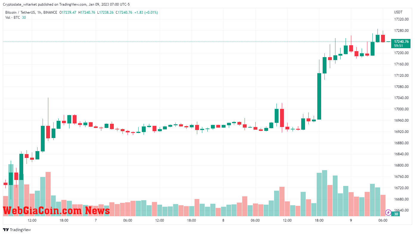 Bitcoin chart