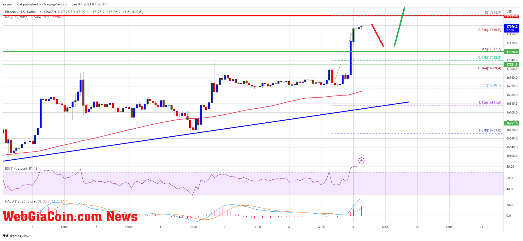 Bitcoin Price