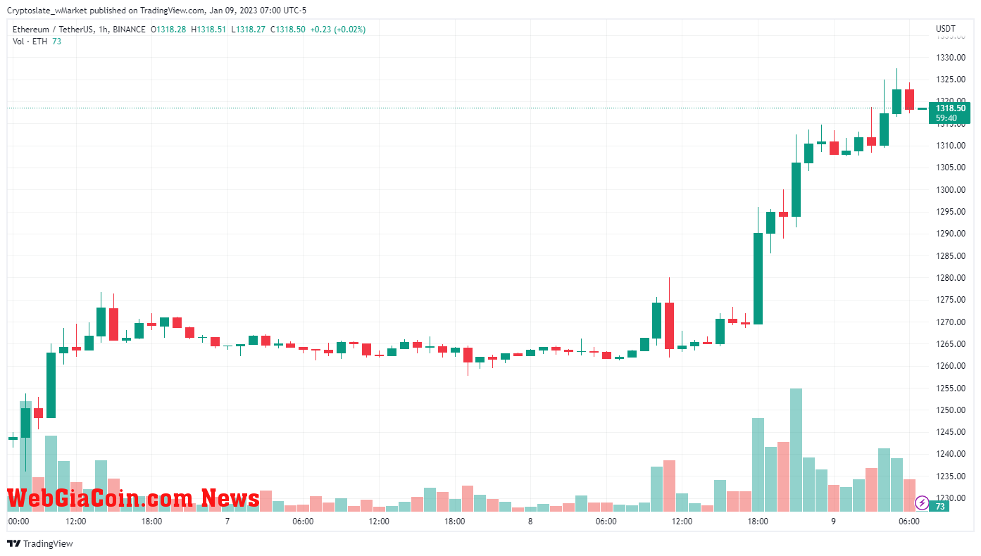 Ethereum chart