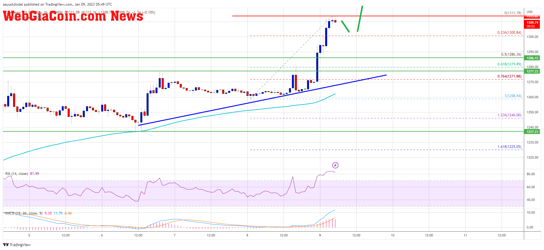 Ethereum Price