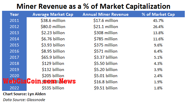 BTC mining revenu vs market cap