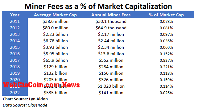 BTC mining fees vs market cap