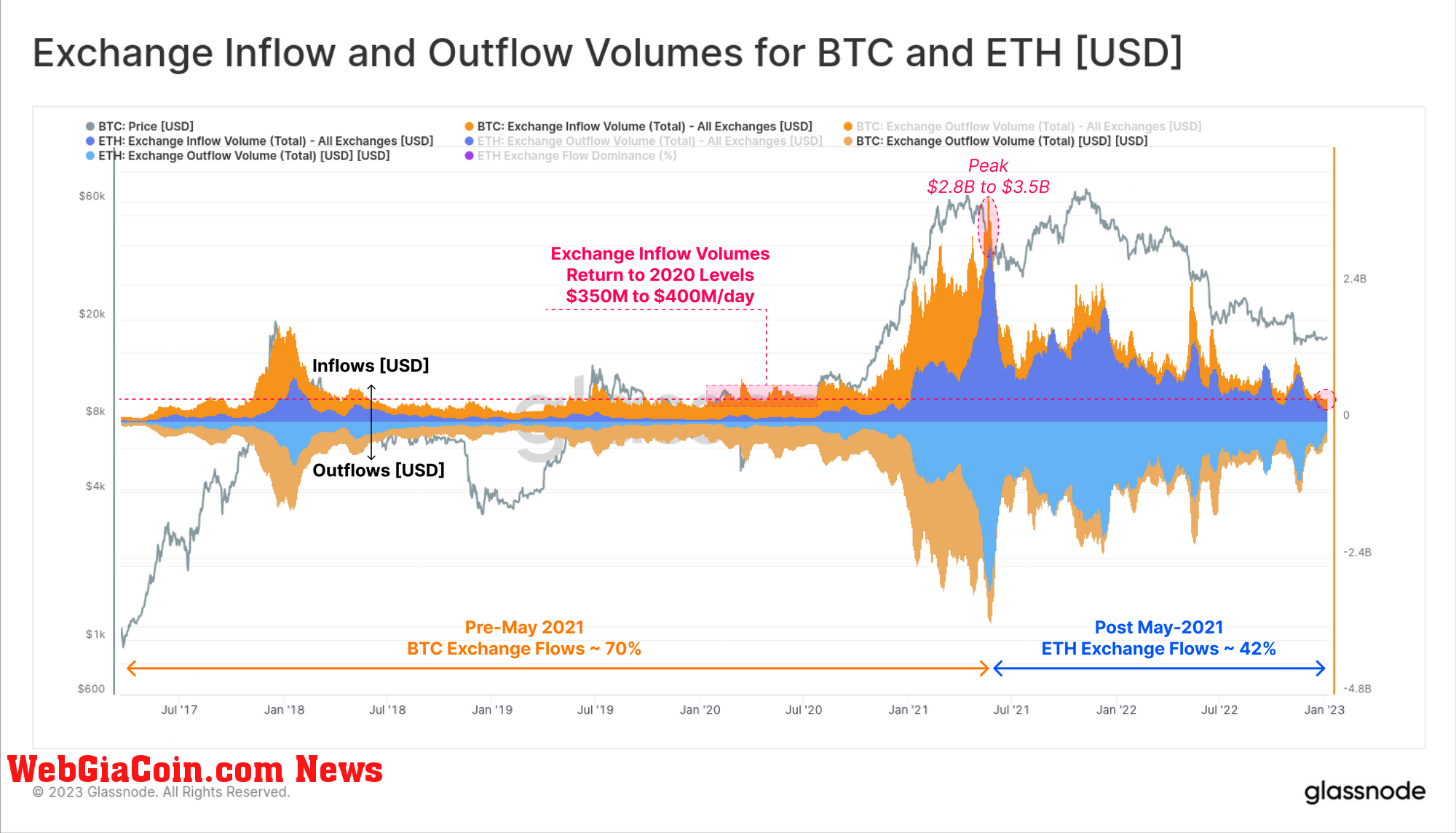 Bitcoin And Ethereum Exchange inflows and outflows 