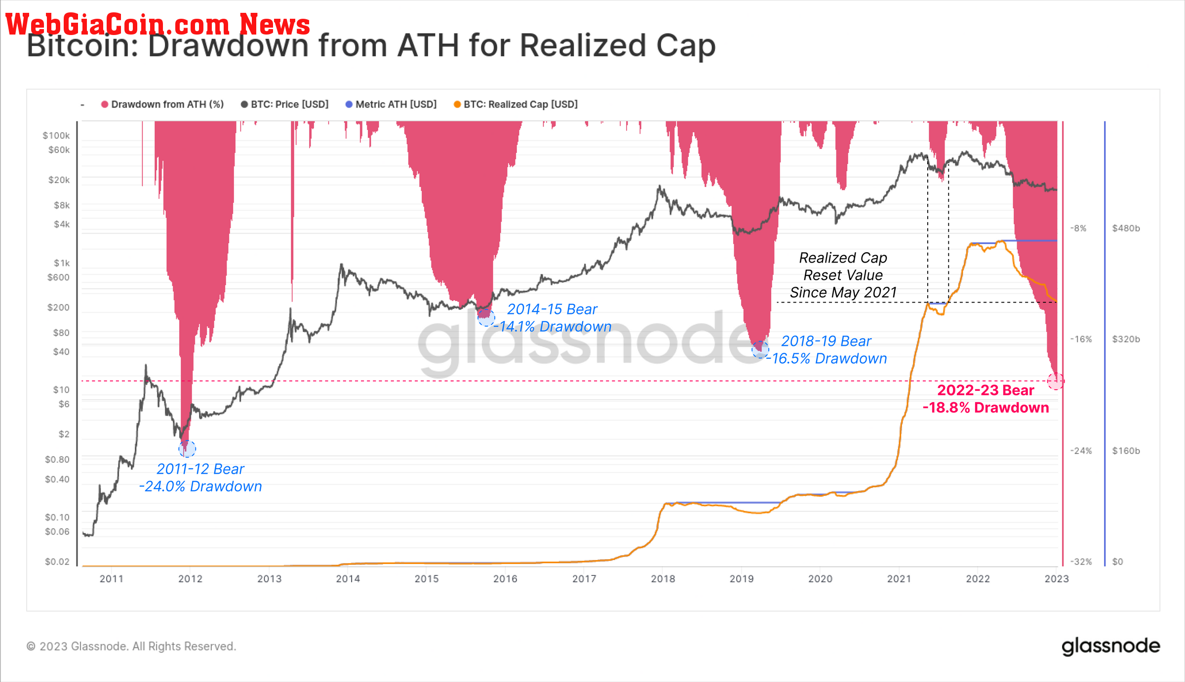 Bitcoin Realized Cap 