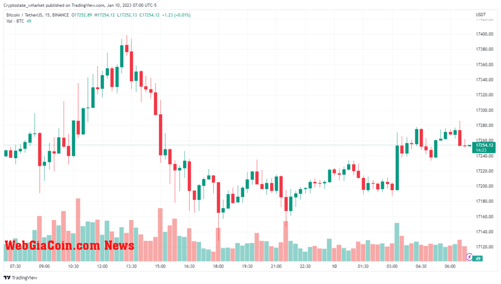 Bitcoion chart