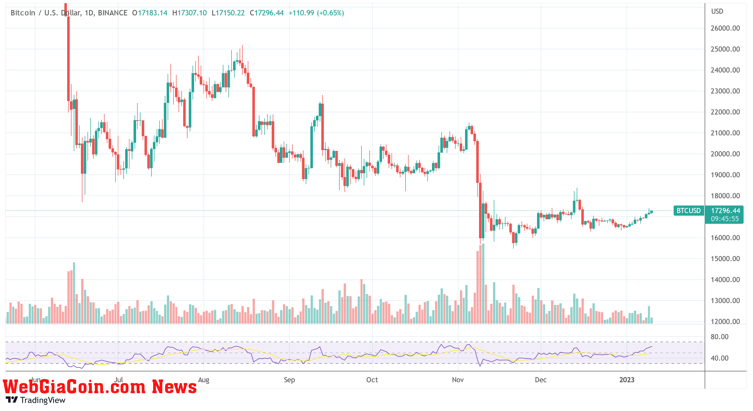 Bitcoin BTC/USD