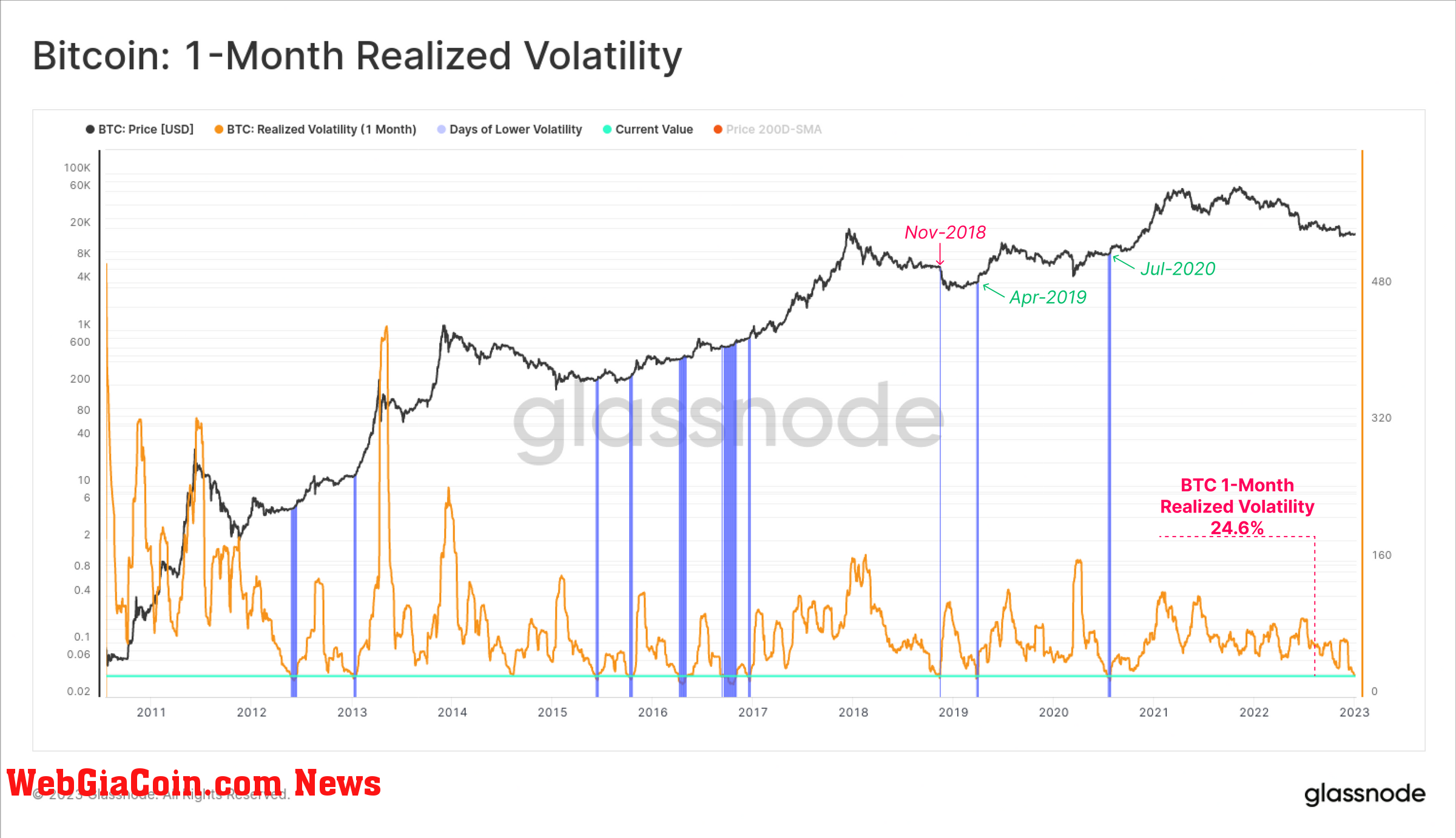 Bitcoin 1-month realized volatility