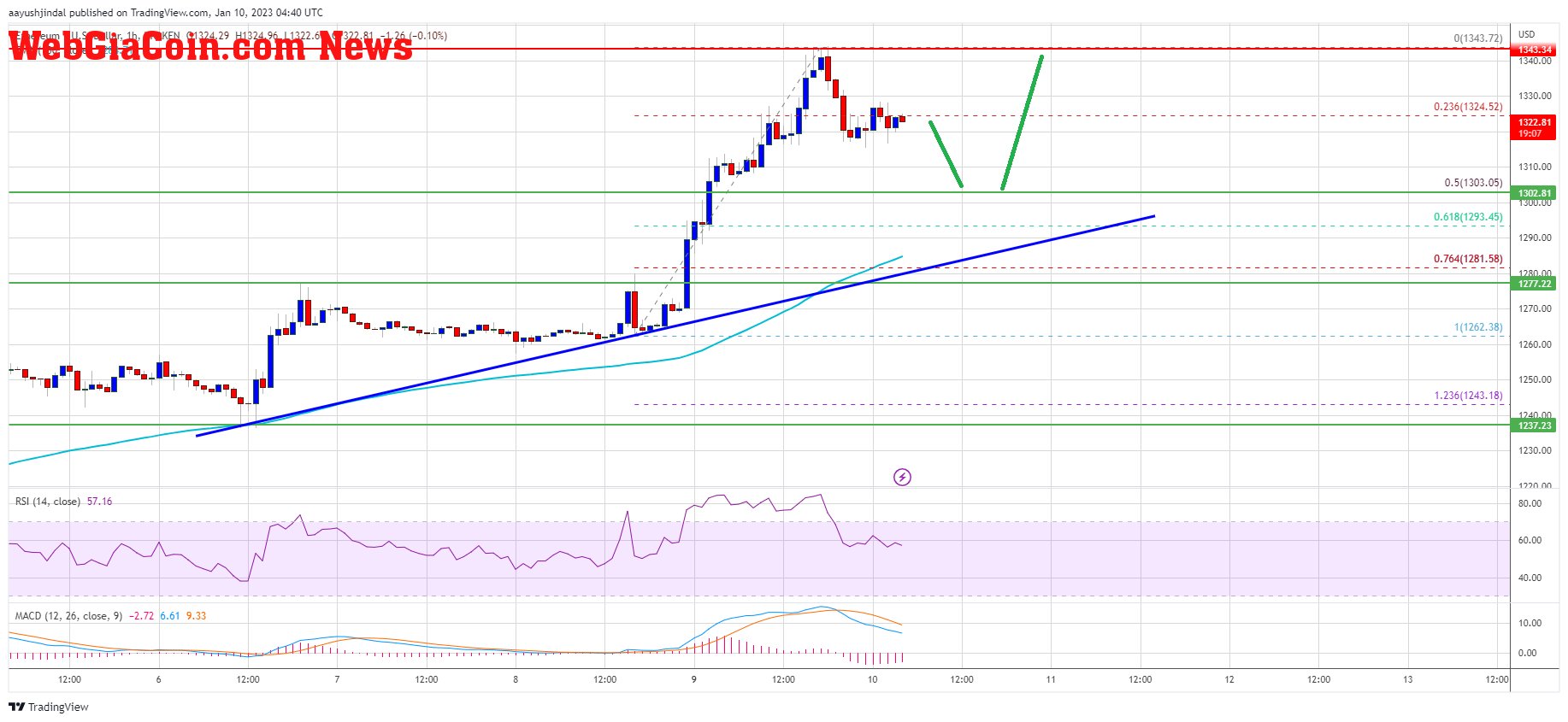 Ethereum Price