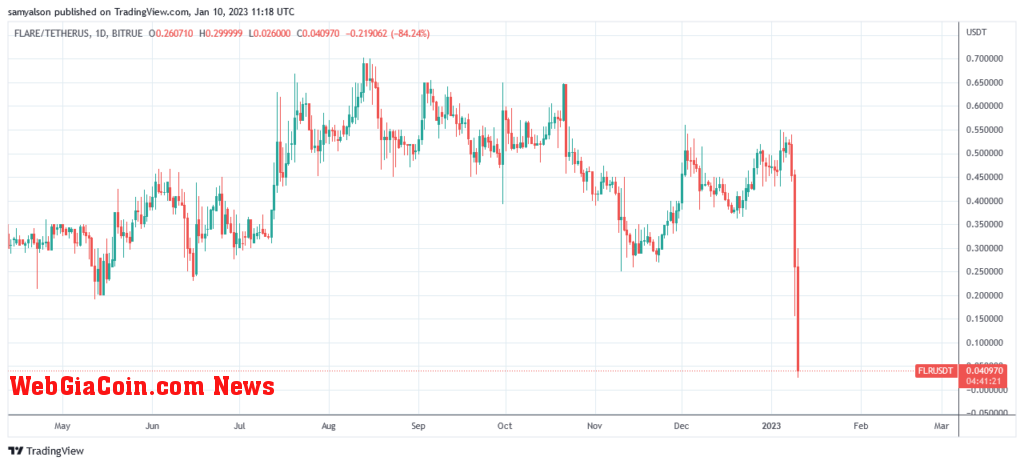 Flare daily chart