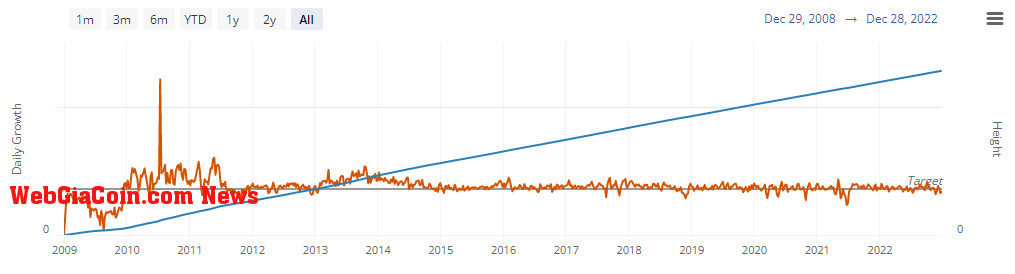 Growth of block height and blocks created per day (Source: Bitcoin Visuals)