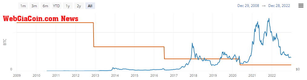 Change in miner's block rewards over the last years (Source: Bitcoin Visuals0