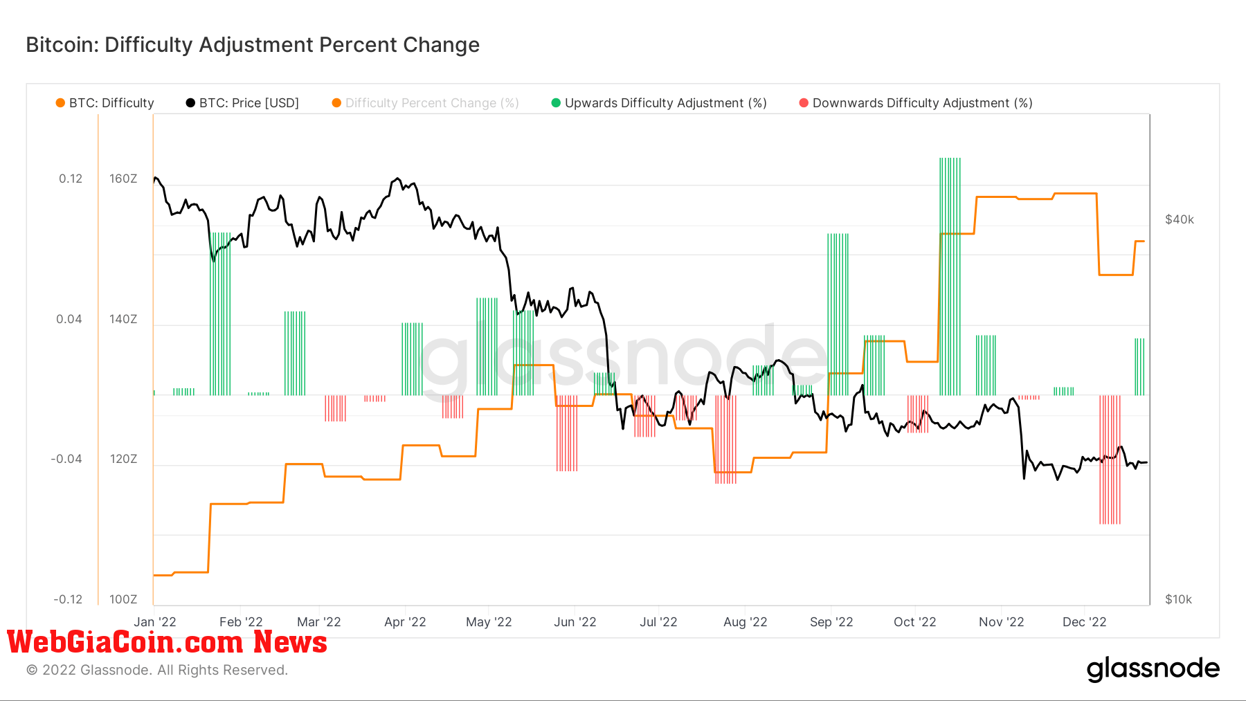 Bitcoin difficulty adjustment percent change (Source: Glassnode)