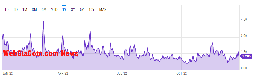 Change in transaction fees over the last year (Source: ycharts)