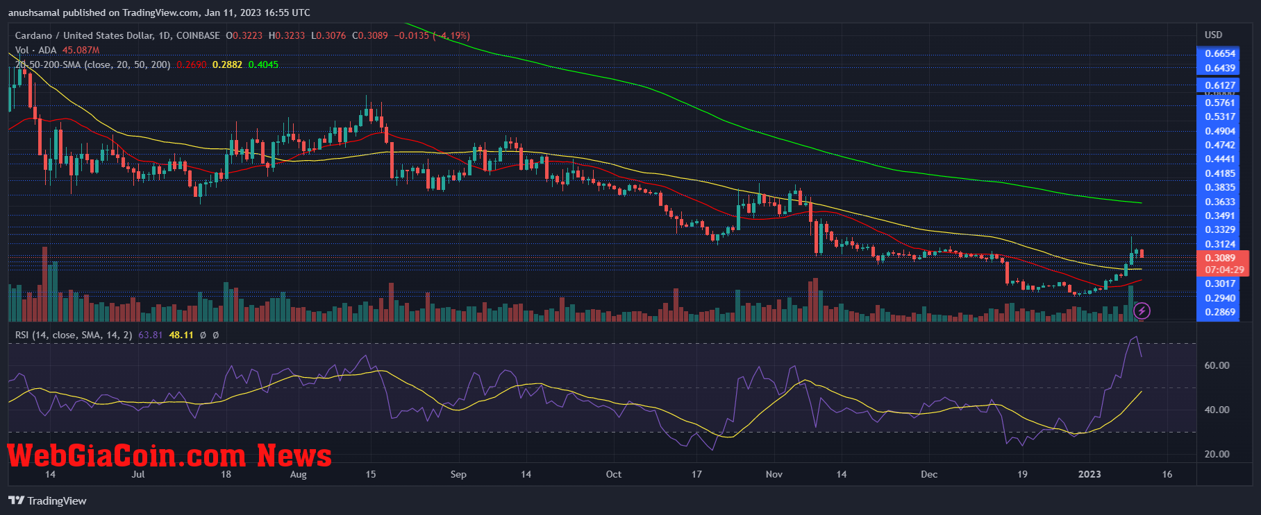 Cardano Price