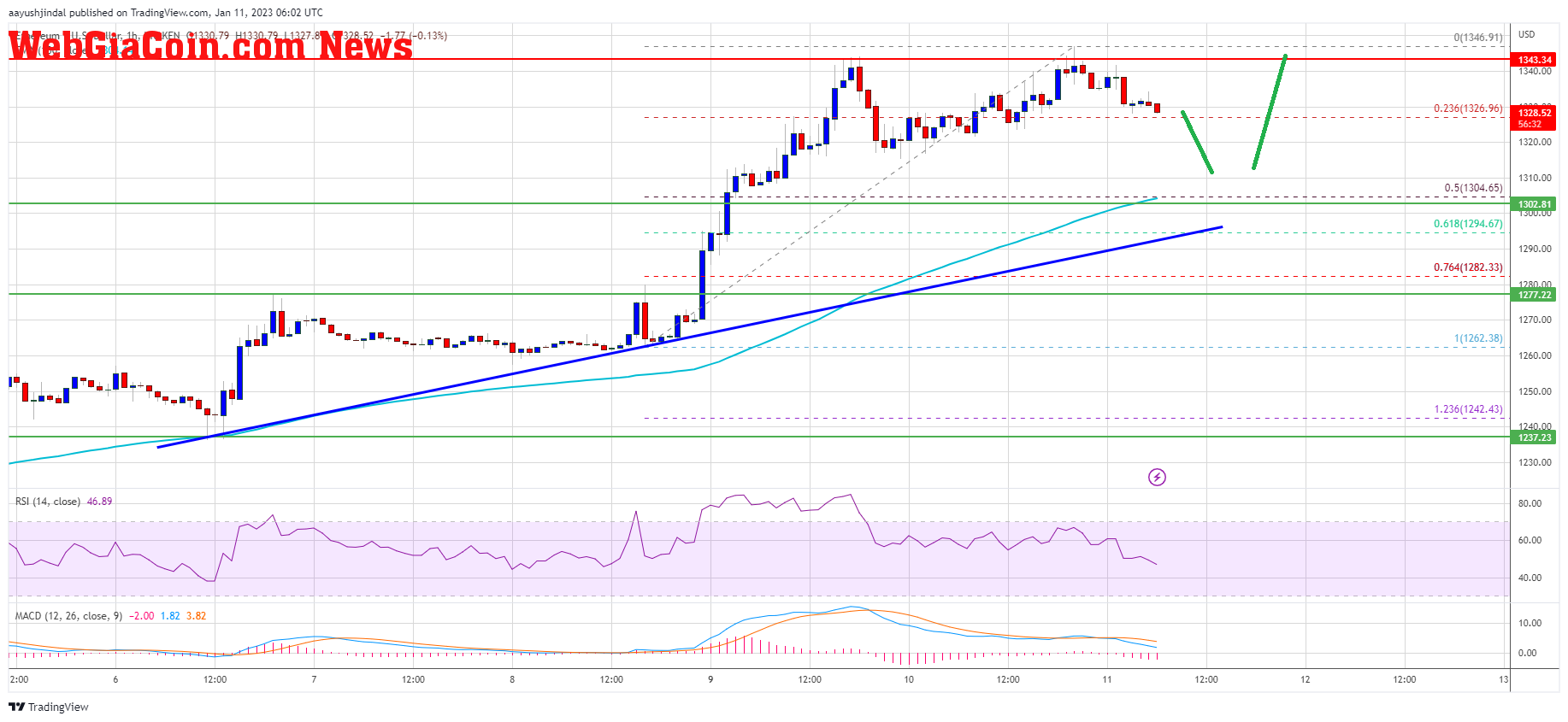 Ethereum Price