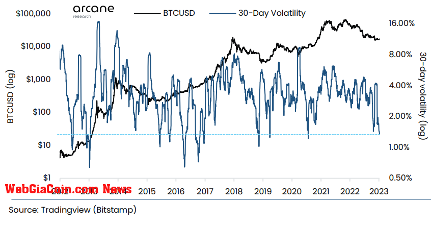 Bitcoin Volatility