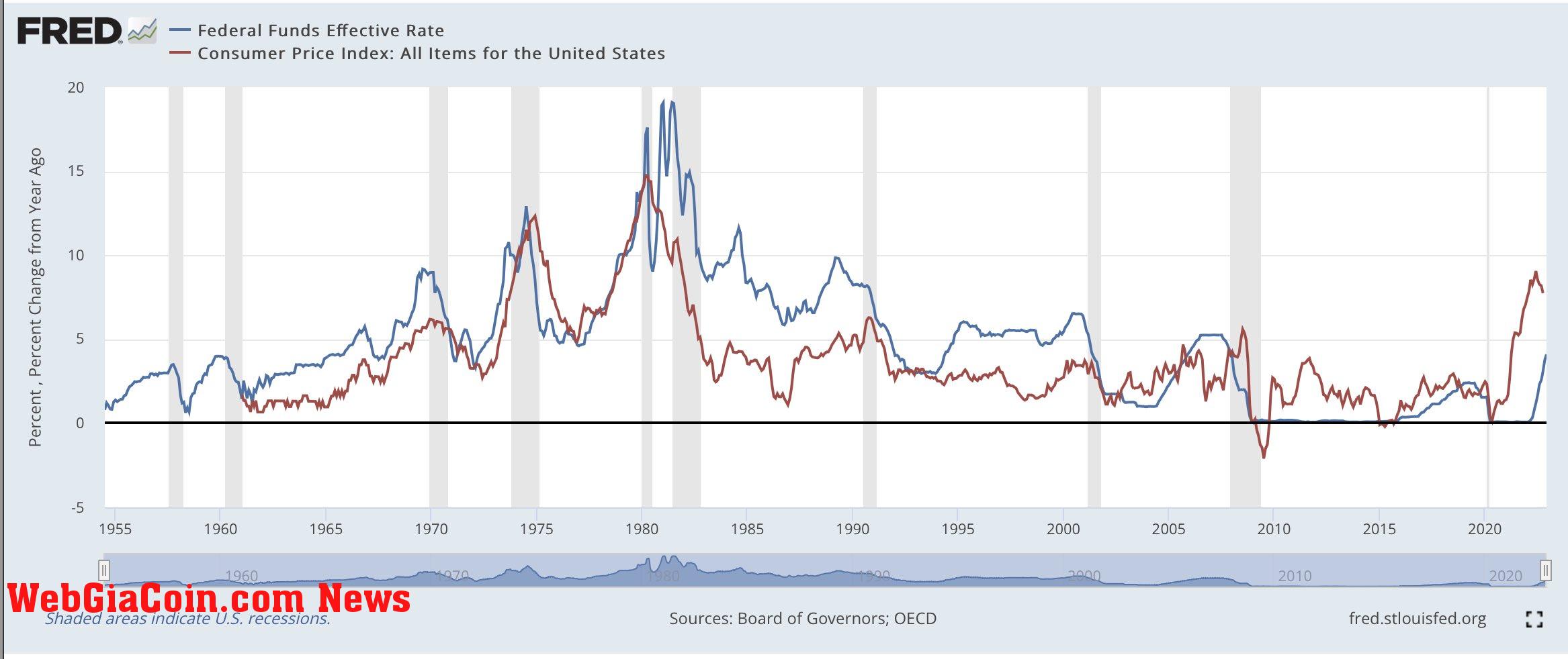 Fed funds and CPI