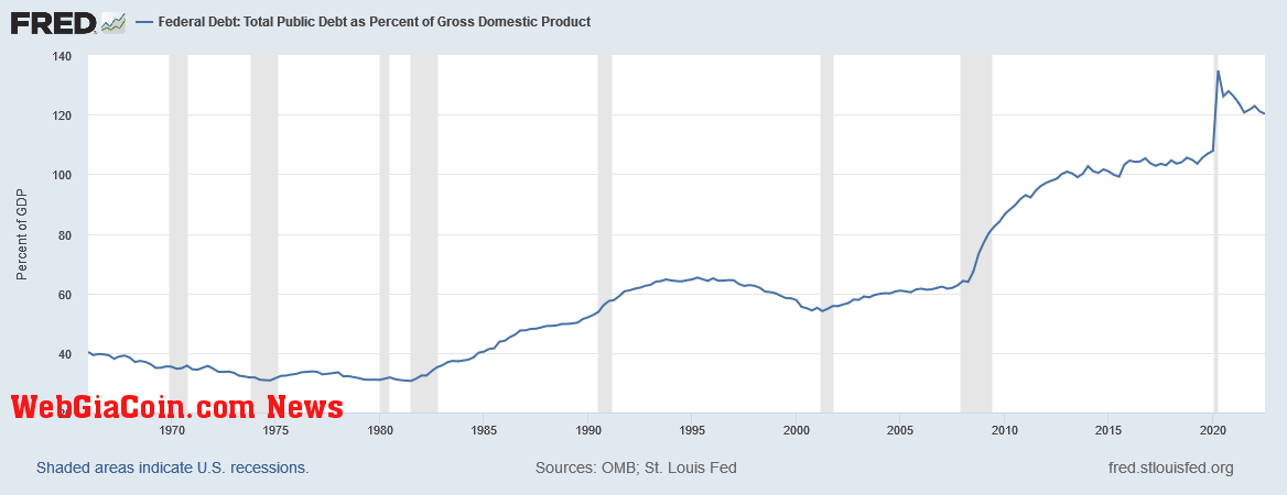 Debt to GDP