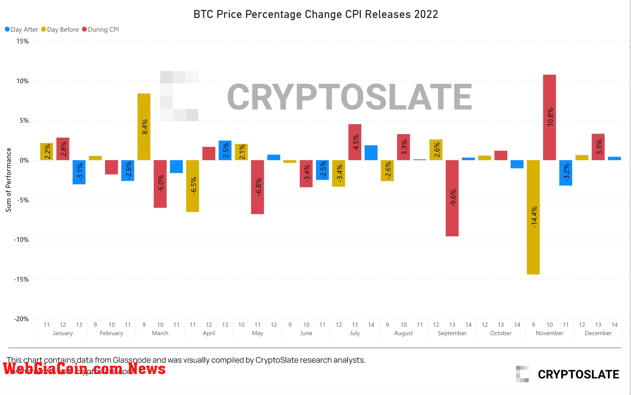 Bitcoin Price Percentage Change CPI