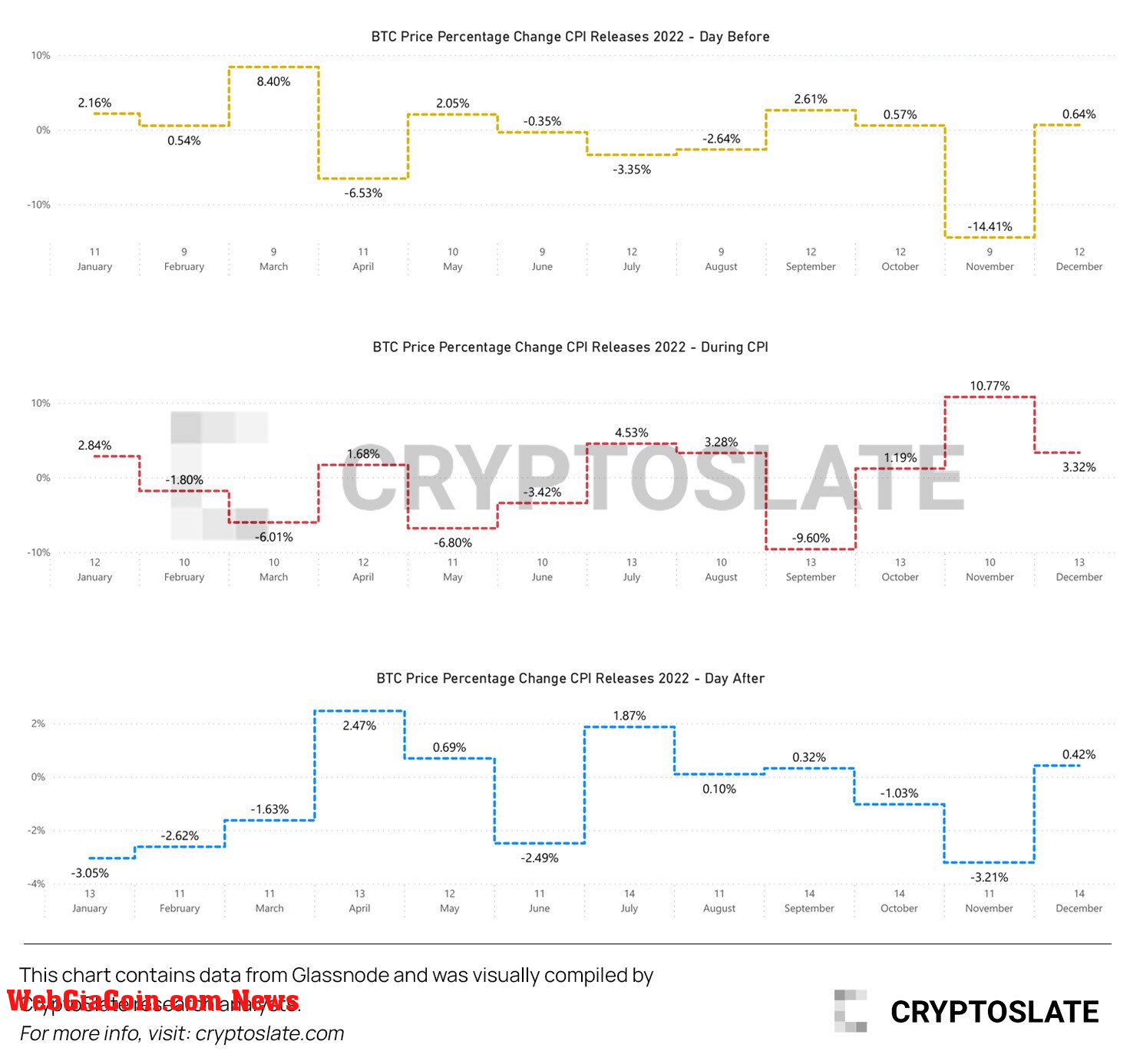 Bitcoin Orice Oercentage Change by before, during, and after