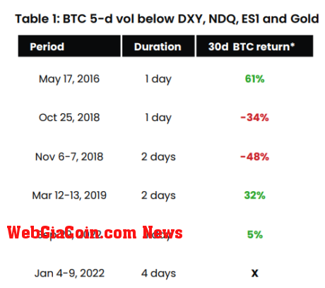 Bitcoin More Stable Than Stocks