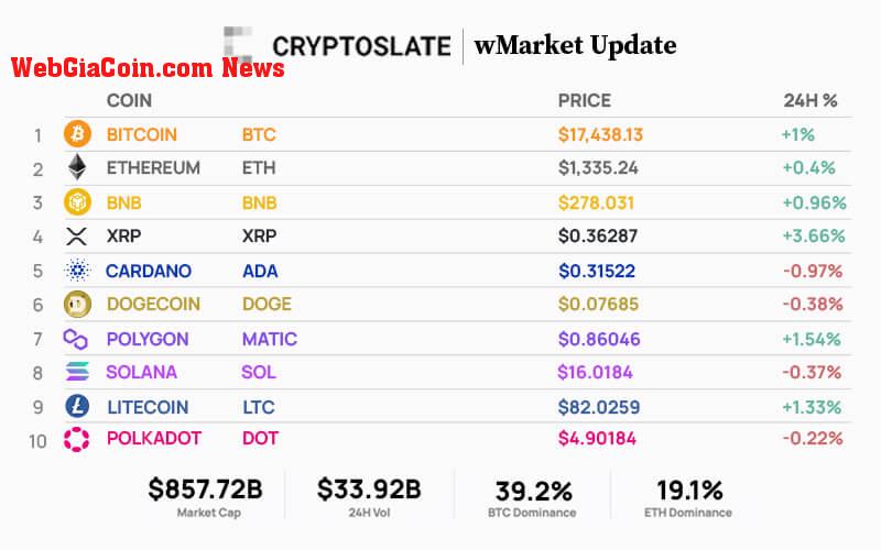 Top 10 cryptocurrencies