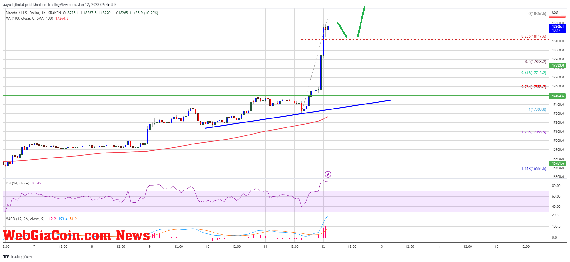 Bitcoin Price Rallies 5%