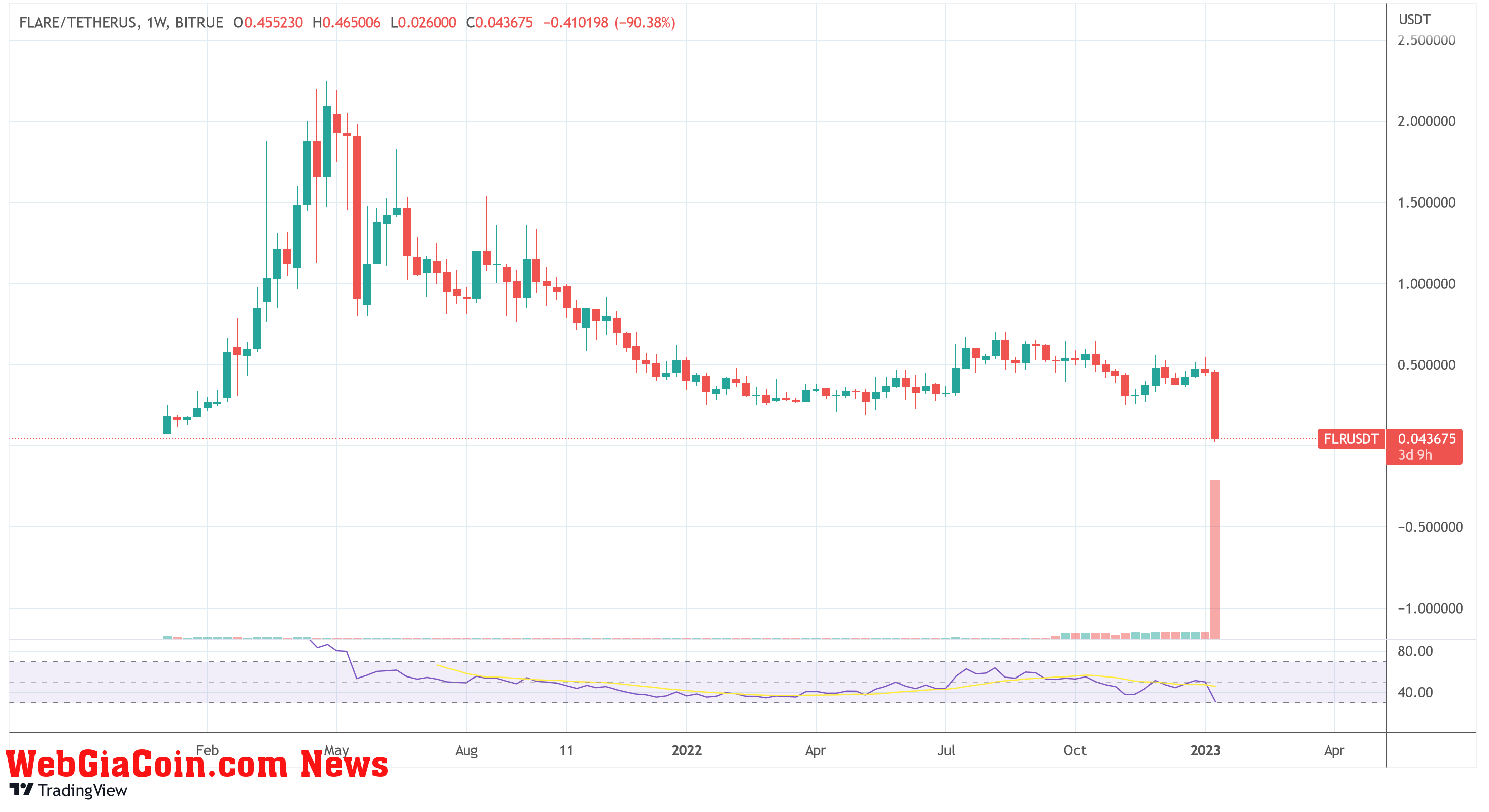 Ripple vs Flare: FLR USDT