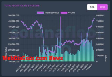 Solana (SOL) total floor value