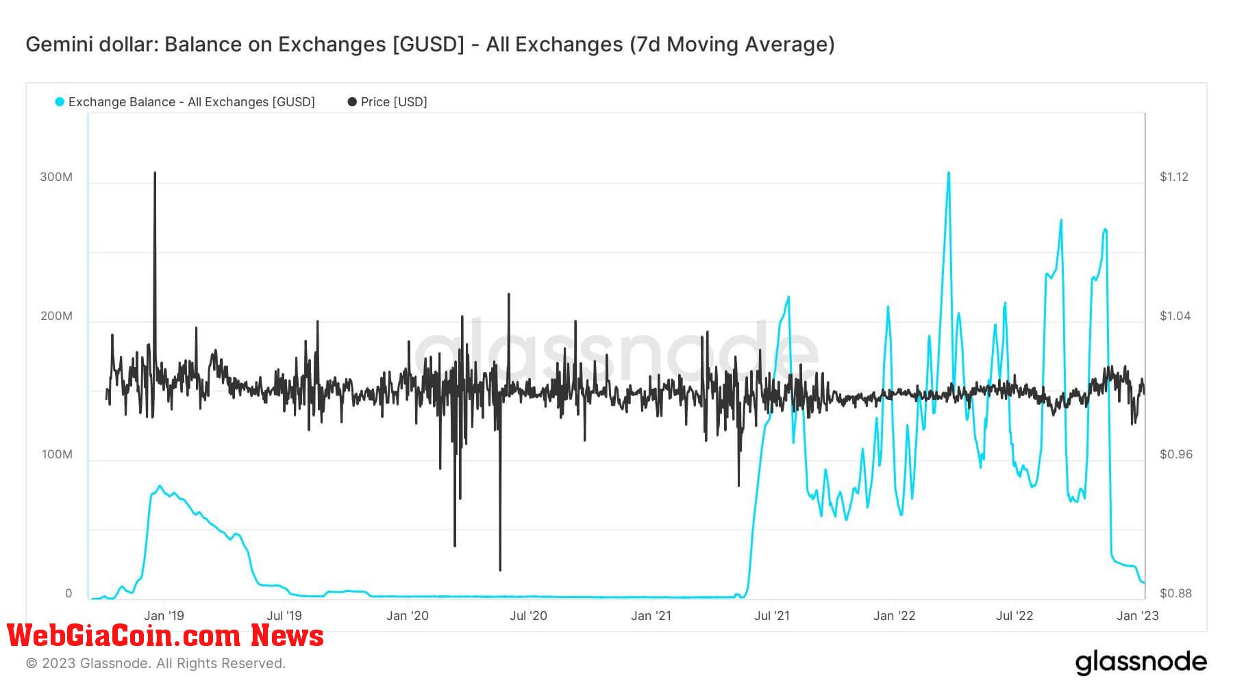 BUSD balance on exchanges