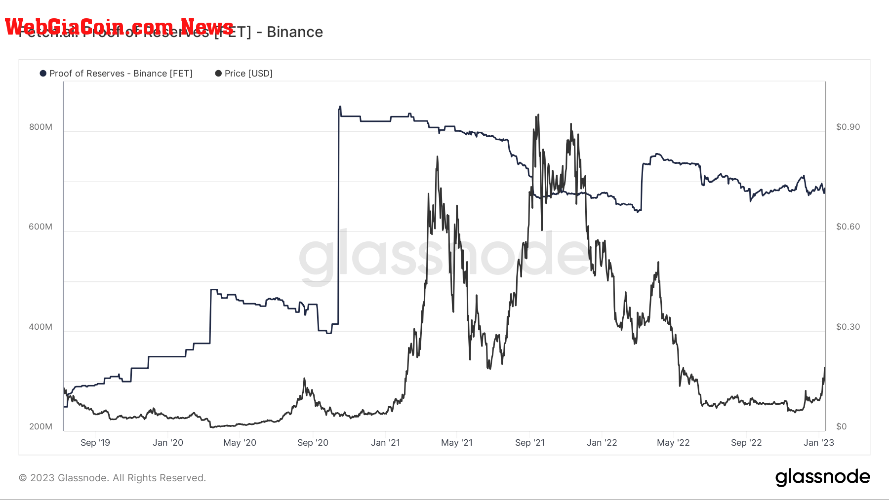 Fetch.ai: Proof of Reserves [FET] - Binance (Source: Glassnode.com)