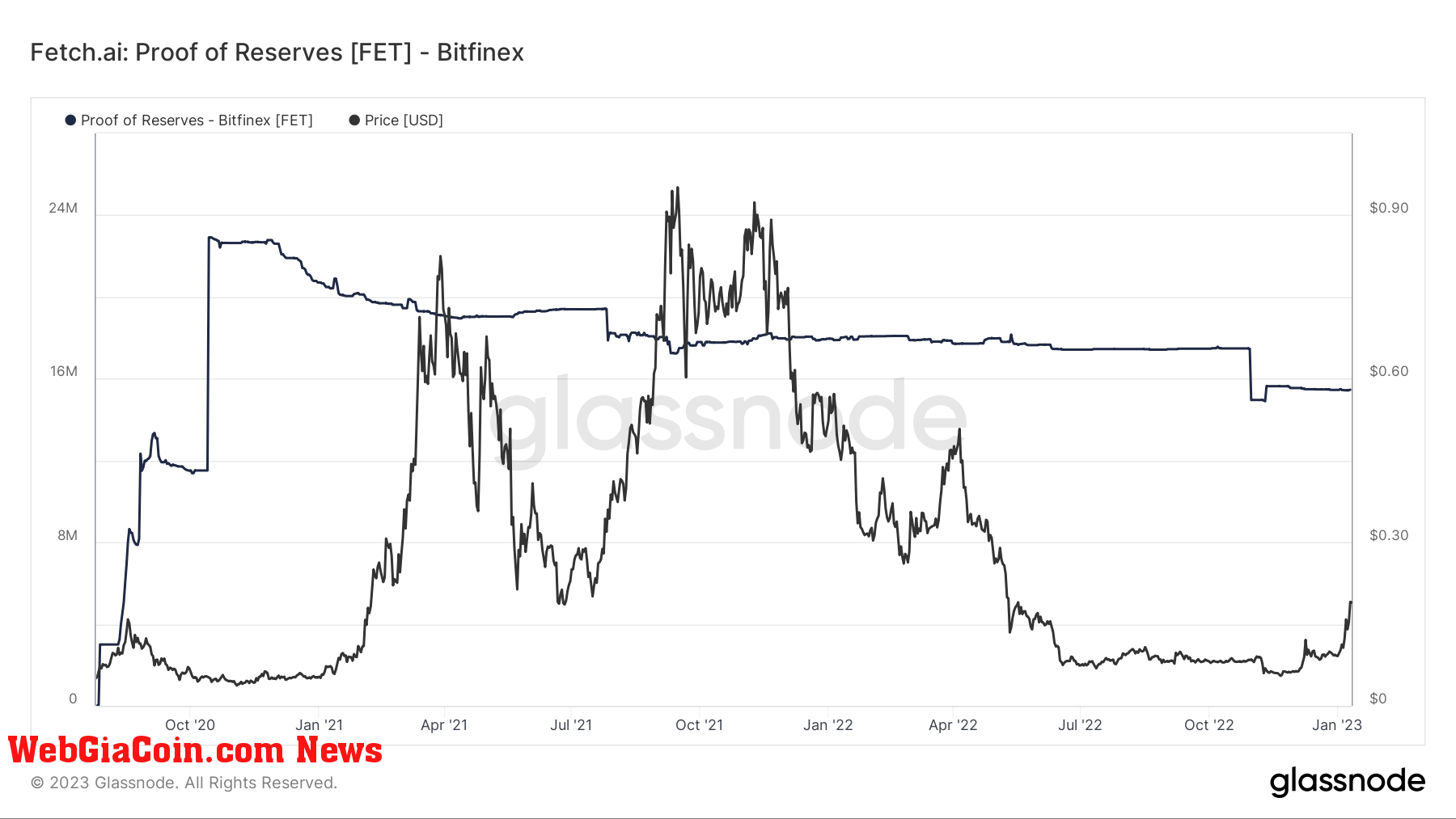 Fetch.ai: Proof of Reserves [FET] - Bitfinex (Source: Glassnode.com)