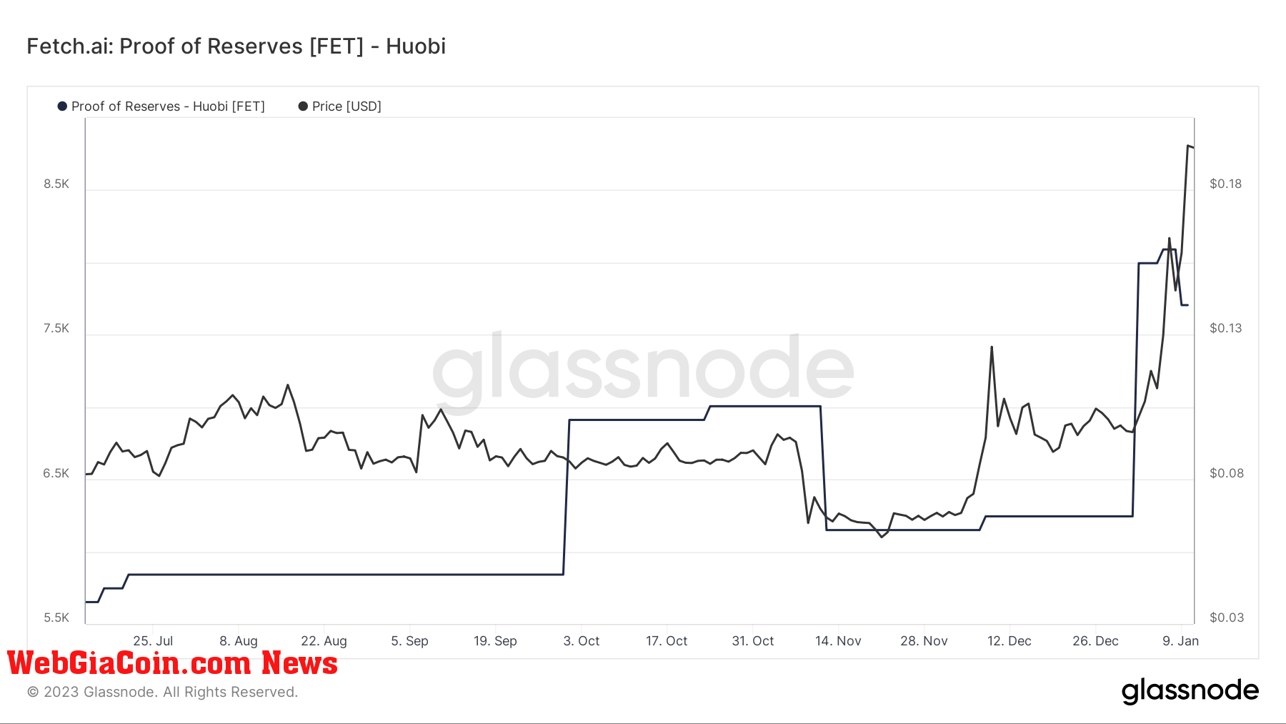 Fetch.ai: Proof of Reserves [FET] - Huobi (Source: Glassnode.com)