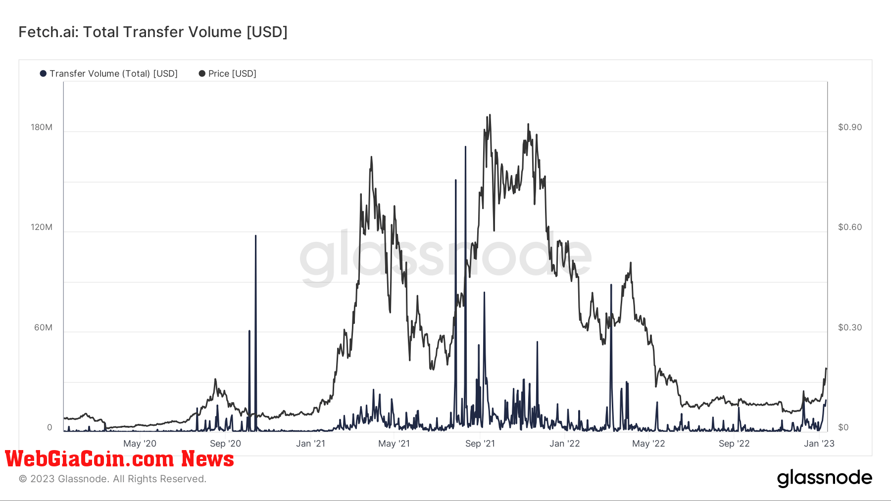 Fetch.ai: Total Transfer Volume [USD] (Source: Glassnode.com)