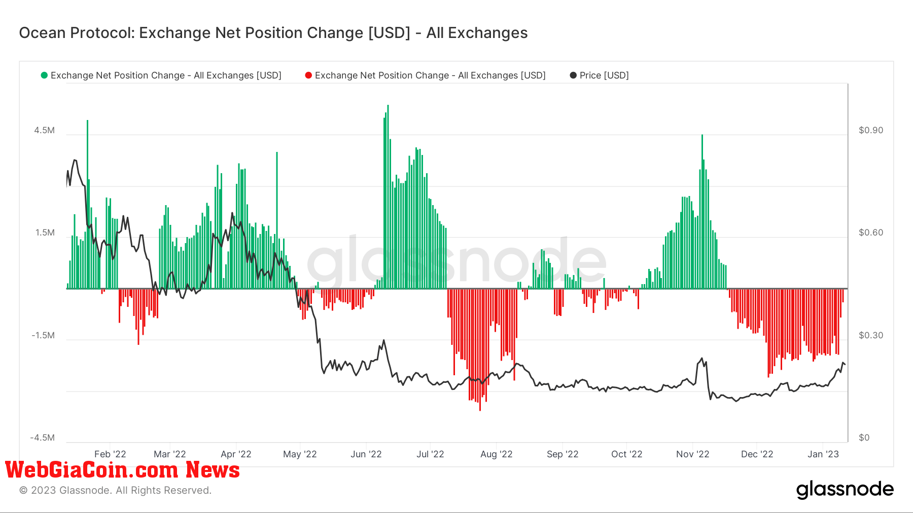 Ocean Protocol: Exchange Net Position Change [USD] - All Exchanges (Source: Glassnode.com)