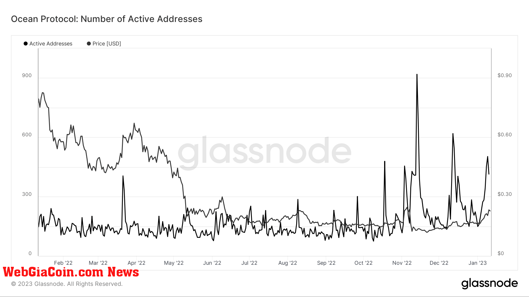 Ocean Protocol: Number of active addresses (Source: Glassnode.com)