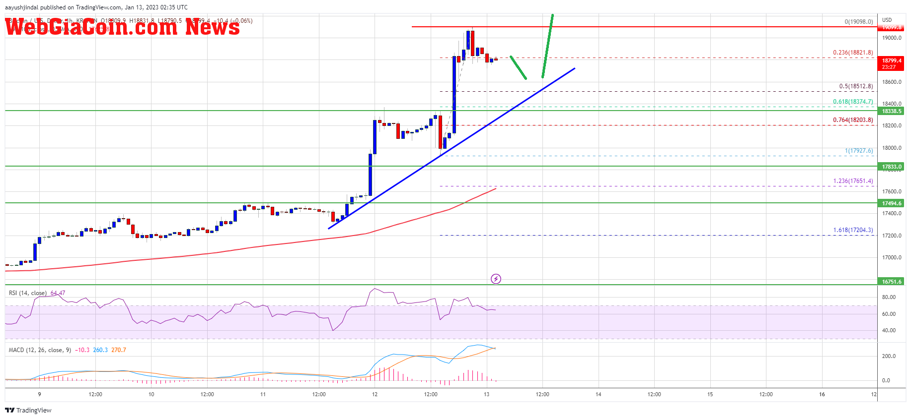 Bitcoin Price Spikes To $19K