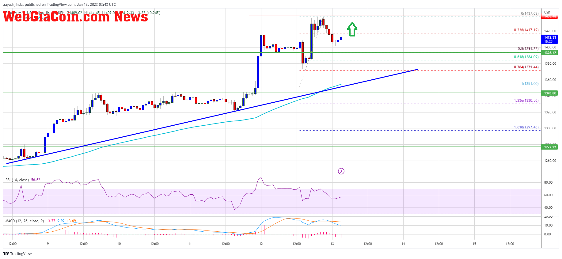 Ethereum Price