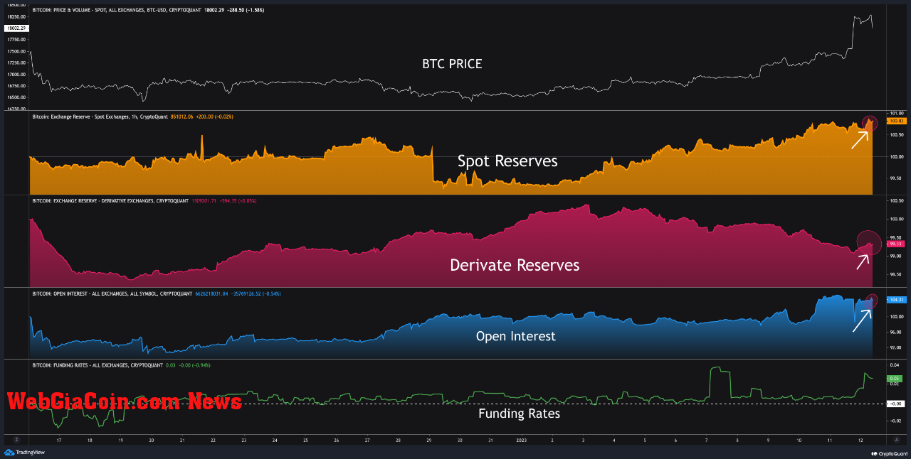 Bitcoin Exchange Reserves