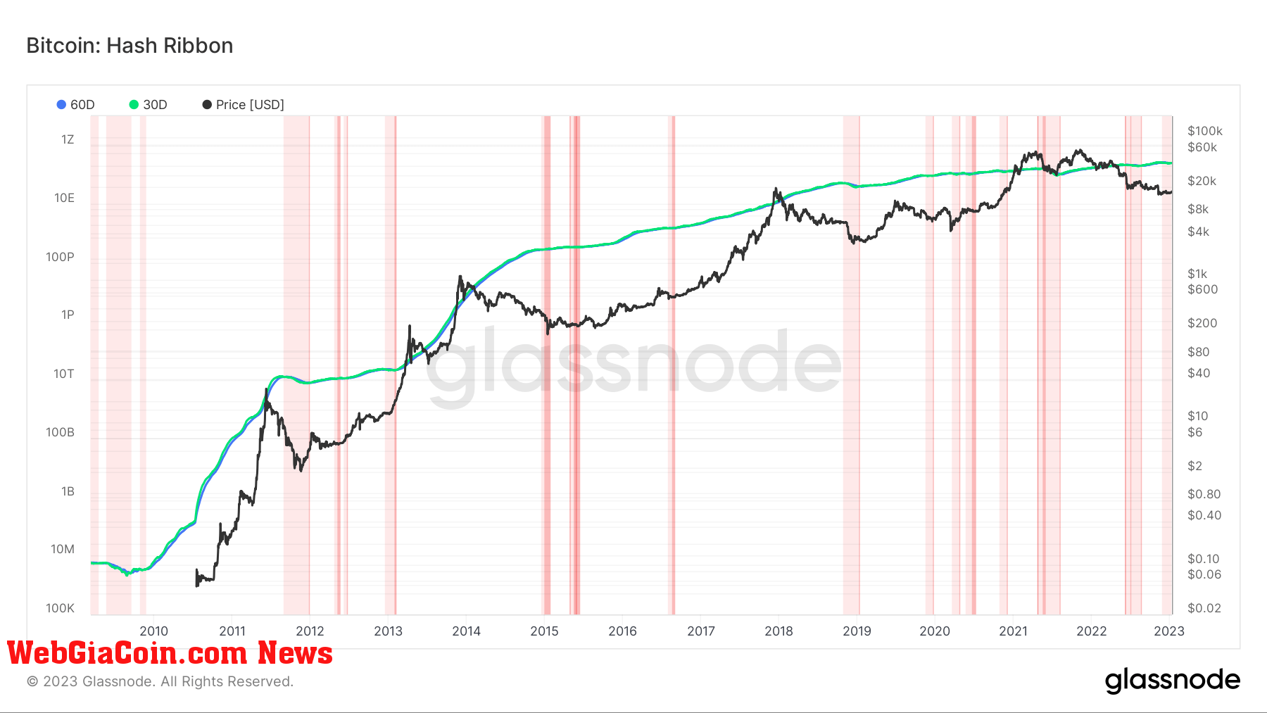 Bitcoin: Hash Ribbon (Source: Glassnode.com)