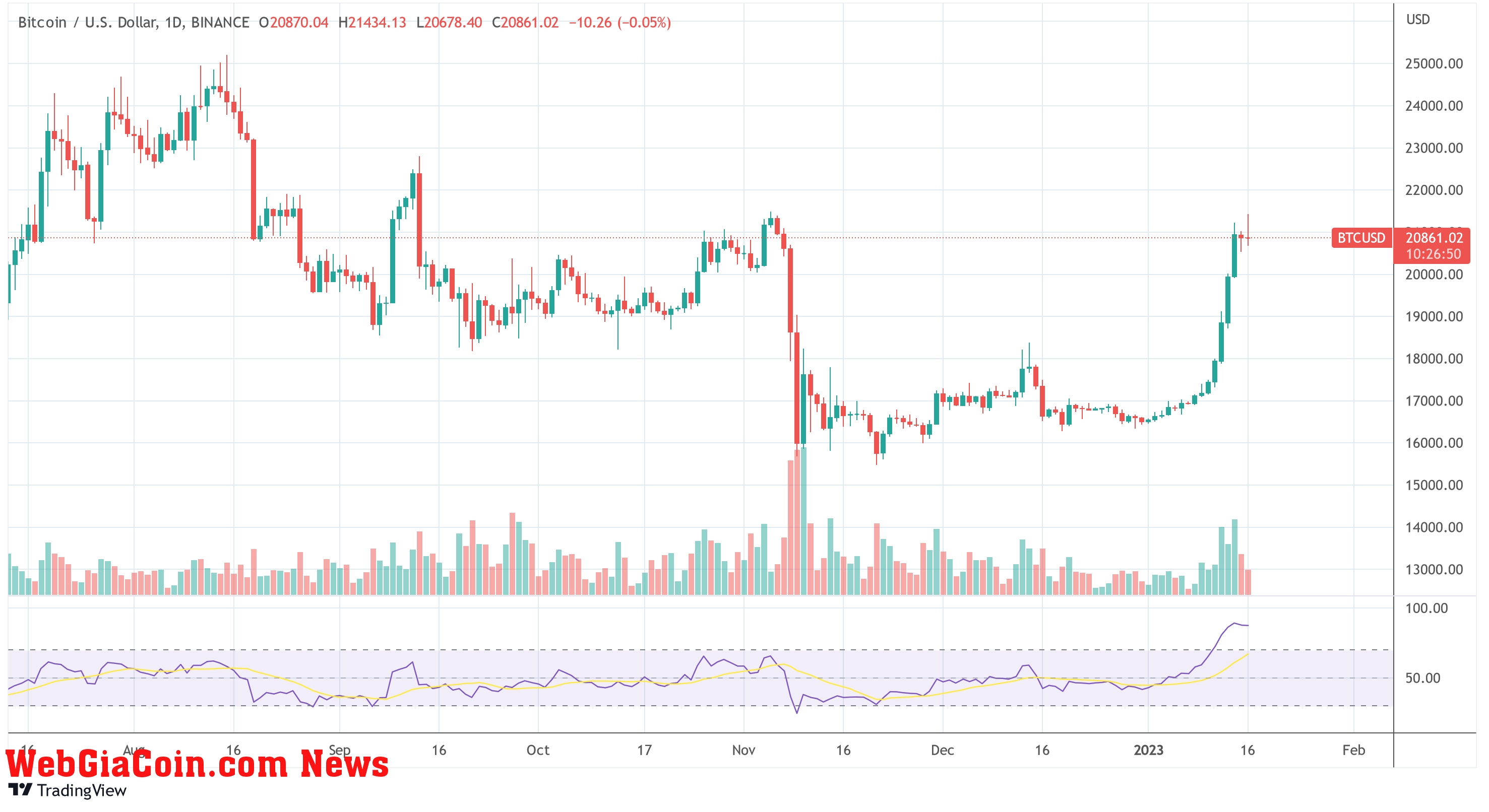 Bitcoin price BTC USD