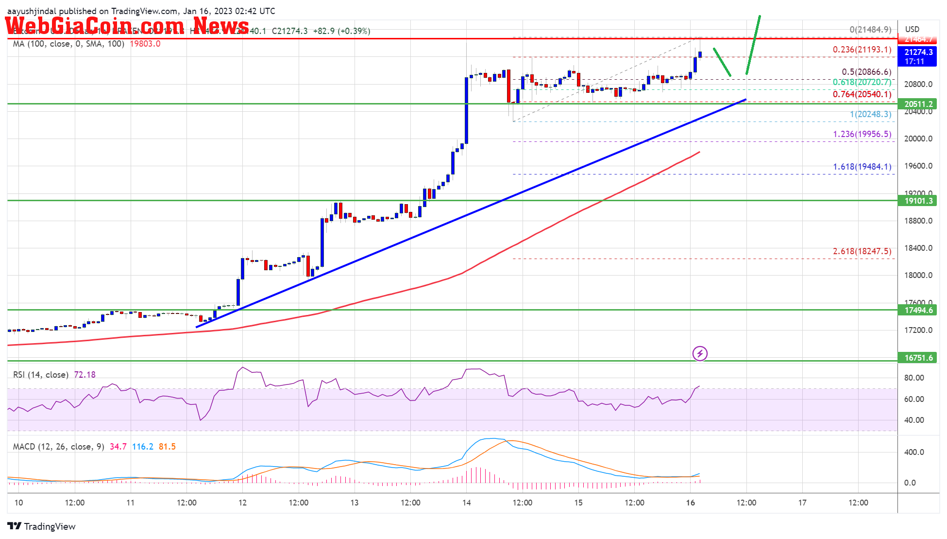 Bitcoin Price