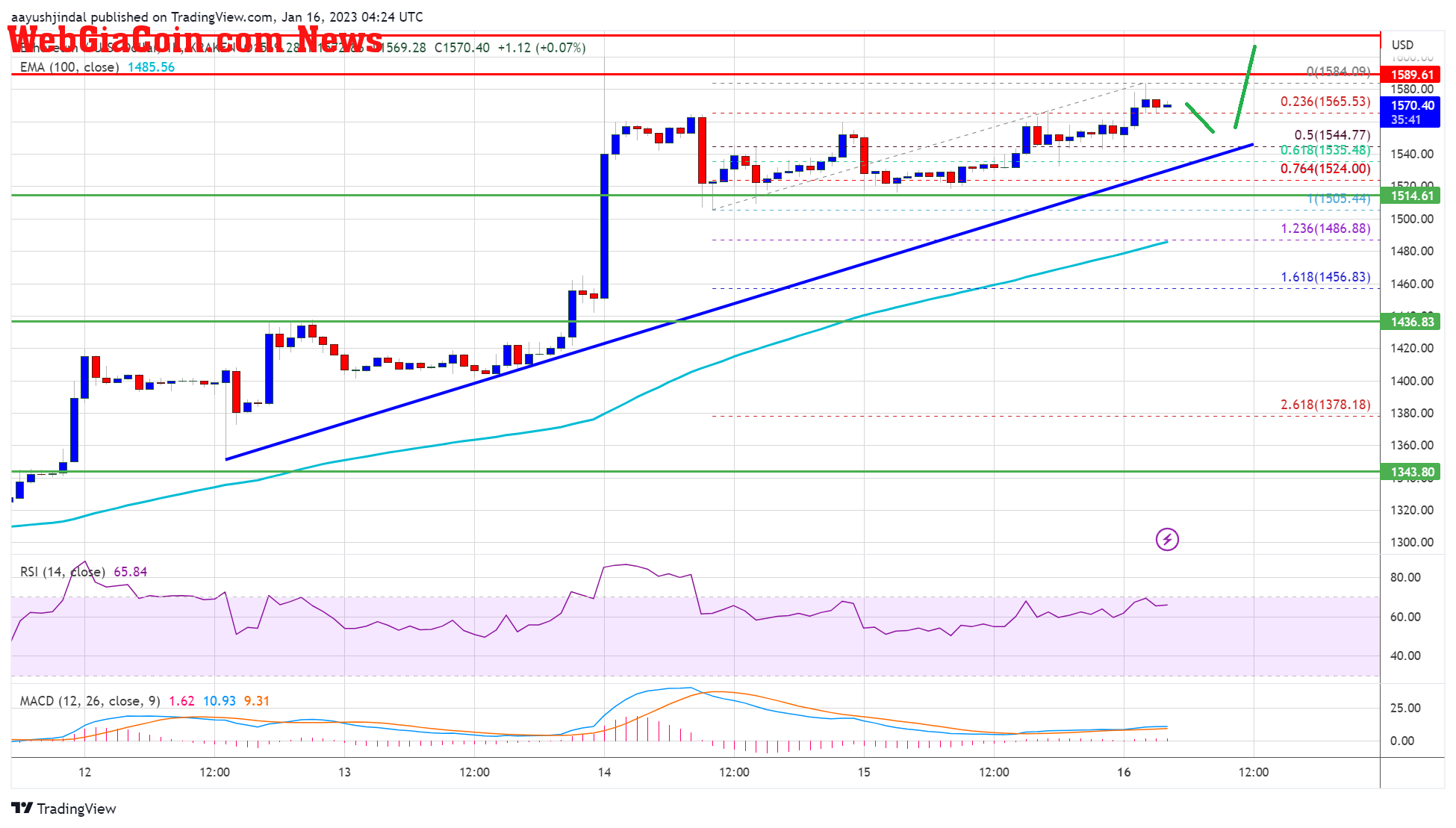 Ethereum Price