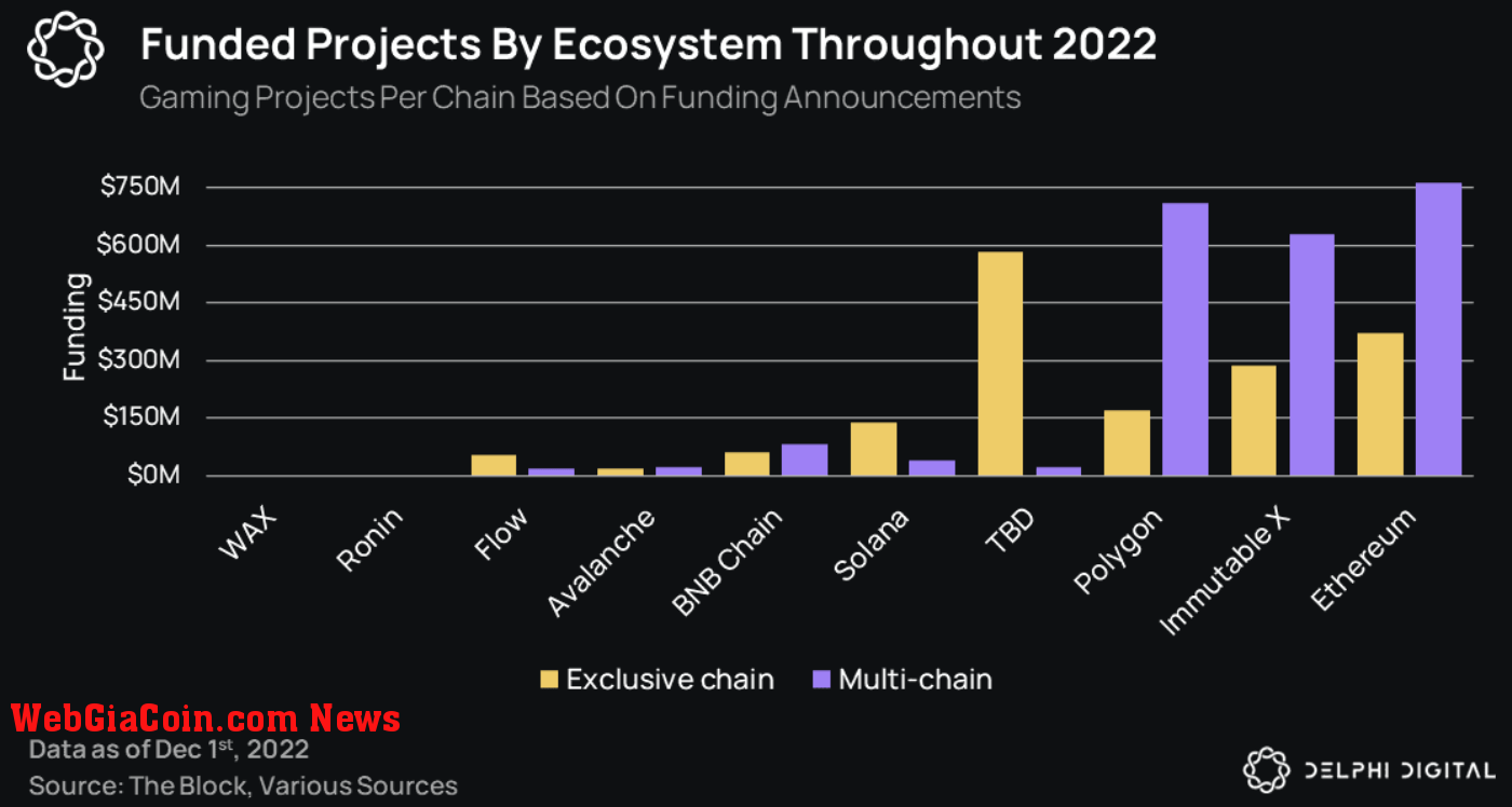 Funded projects by ecosystem